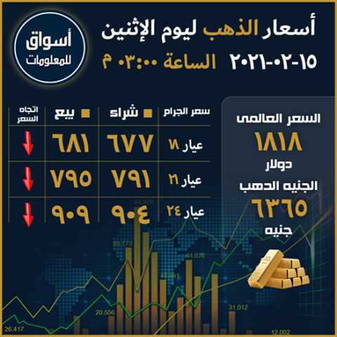أسعار الذهب في السوق المحلي المصري ليوم الإثنين 15 فبراير 2021...