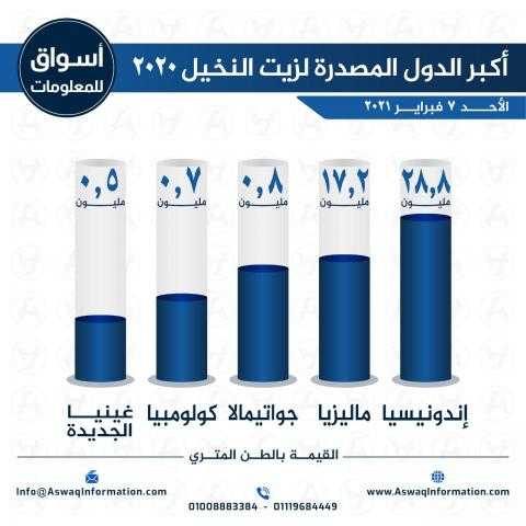 أسواق للمعلومات ترصد أكبر الدول المصدرة لزيت النخيل لعام 2020...