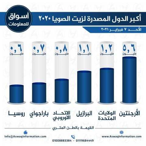 أسواق للمعلومات ترصد أكبر الدول المصدرة لزيت الصويا لعام 2020...