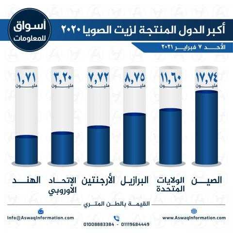 أسواق للمعلومات ترصد أكبر الدول المنتجة لزيت الصويا لعام 2020...