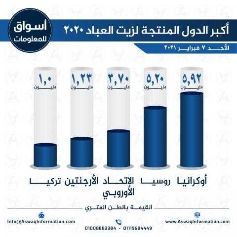 أسواق للمعلومات ترصد أكبر الدول المنتجة لزيت العباد لعام 2020...