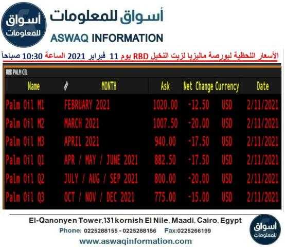 تراجع أسعار زيت النخيل اليوم الخميس في تداولات بورصة ماليزيا للمشتقات..
