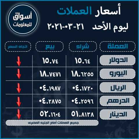 أسعار العملات (الدولار-اليورو-الريال السعودى-الدرهم الاماراتي-الدينار الكويتي) أمام الجنيه المصري ليوم الأحد 21 مارس 2021..