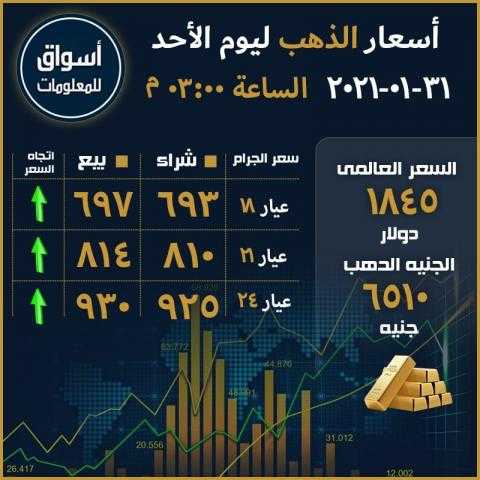 أسعار الذهب في السوق العالمي والسوق المحلي المصري ليوم الأحد 31 يناير 2021...