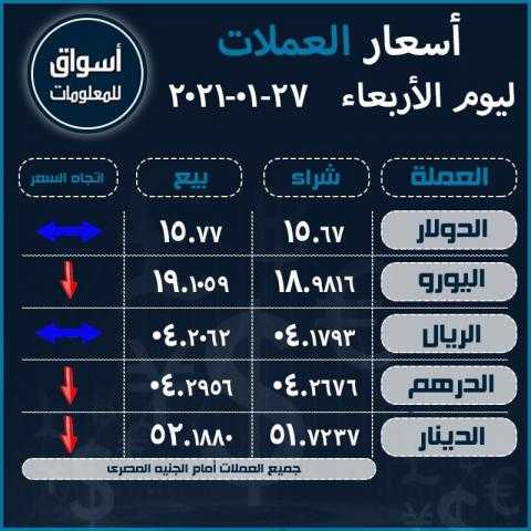 أسعار العملات (الدولار-اليورو-الدرهم الاماراتي-الريال السعودى-الدينار الكويتي) أمام الجنيه المصري ليوم الأربعاء 27 يناير 2021..