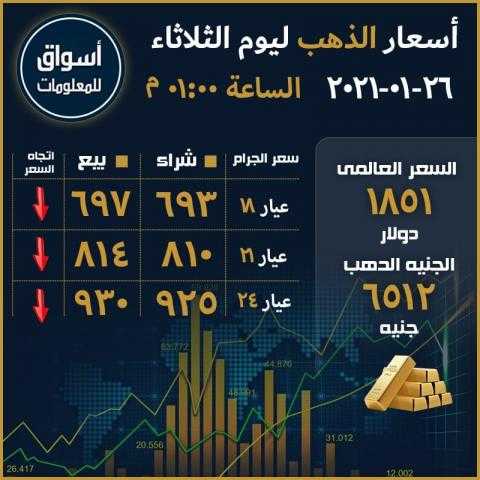 أسعار الذهب في السوق العالمي والسوق المحلي المصري ليوم الثلاثاء 26 يناير 2021...