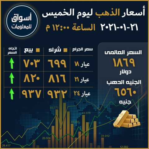 أسعار الذهب في السوق العالمي والسوق المحلي المصري ليوم الخميس 21 يناير 2021...