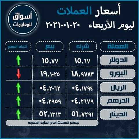 أسعار العملات (الدولار-اليورو-الدرهم الاماراتي-الريال السعودى-الدينار الكويتي) أمام الجنيه المصري ليوم الثلاثاء 20 يناير 2021..