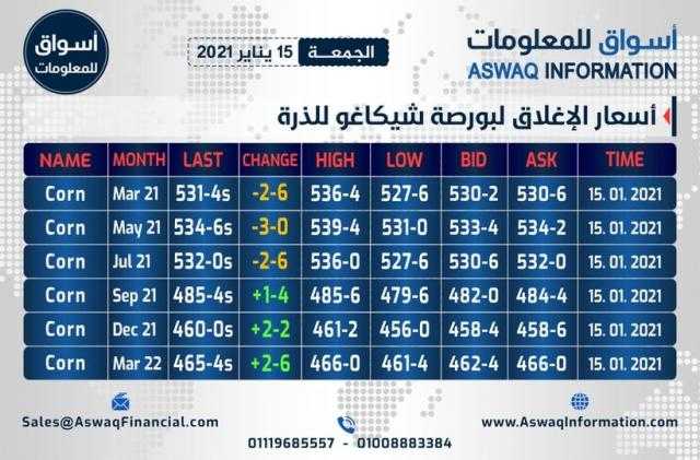 أسواق للمعلومات ترصد أسعار الإغلاق لبورصة شيكاغو الذرة ليوم الجمعة 15 يناير 2021...