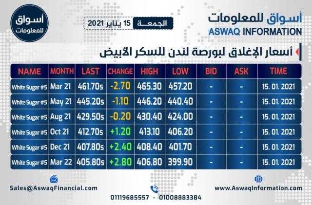 أسواق للمعلومات ترصد أسعار الإغلاق لبورصة لندن للسكر الأبيض ليوم الجمعة 15 يناير 2021...