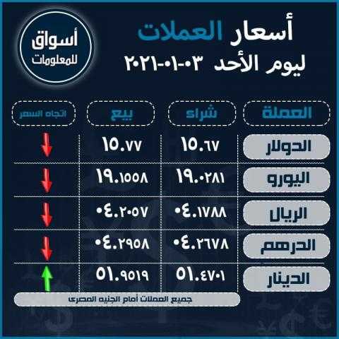 أسعار العملات (الدولار-اليورو-الدرهم الإماراتي-الريال السعودي-الدينار الكويتي) أمام الجنيه المصري ليوم الأحد 3 يناير 2021..