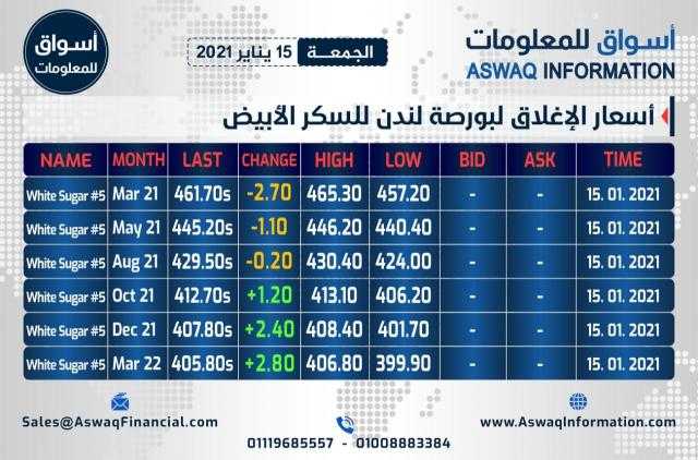 أسواق للمعلومات ترصد أسعار الإغلاق لبورصة لندن للسكر الأبيض ليوم الجمعة 15 يناير 2021...