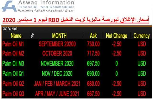 تراجع أسعار الإغلاق لزيت النخيل اليوم الثلاثاء 1 سبتمبر 2020 في تداولات بورصة ماليزيا للمشتقات..
