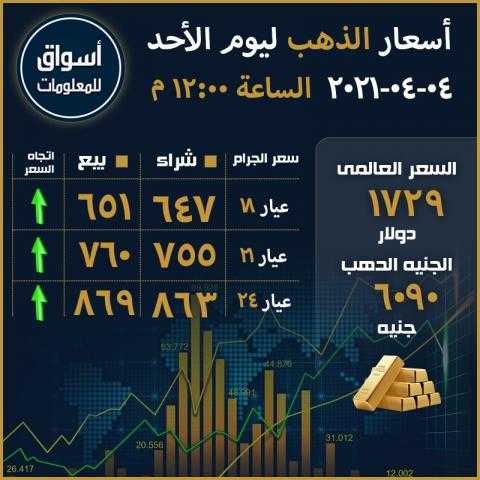 أسعار الذهب في السوق المحلي المصري والسوق العالمي ليوم الأحد 4 إبريل 2021..