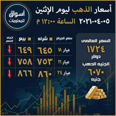 أسعار الذهب في السوق المحلي المصري والسوق العالمي ليوم الإثنين 5 إبريل 2021..