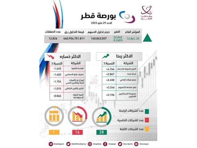 ارتفاع المؤشر العام لبورصة قطر بنسبة 0.26%