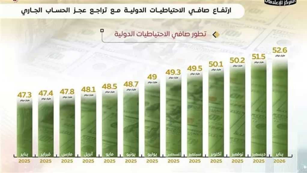 الاحتياطيات الدولية تسجل مستوى تاريخيًا وتصل إلى 52.6 مليار دولار في يناير 2026