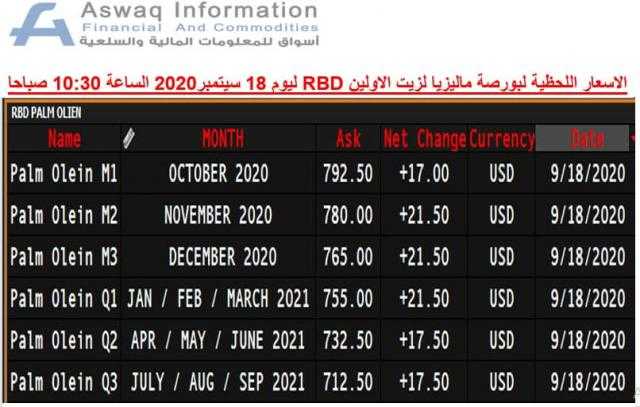 ارتفاع أسعار العقود الآجلة لزيت الأولين RBD ببورصة ماليزيا ليوم الجمعة 18 سبتمبر 2020..