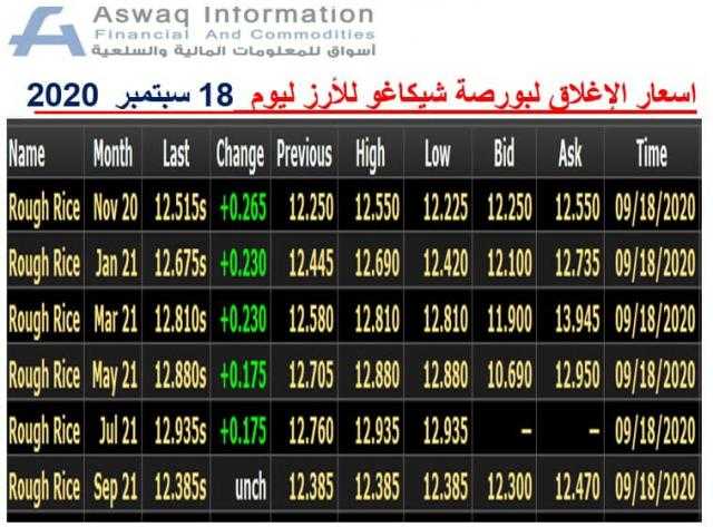 أسعار الإغلاق لبورصة لشيكاغو للأرز ليوم الجمعة 18سبتمبر 2020..
