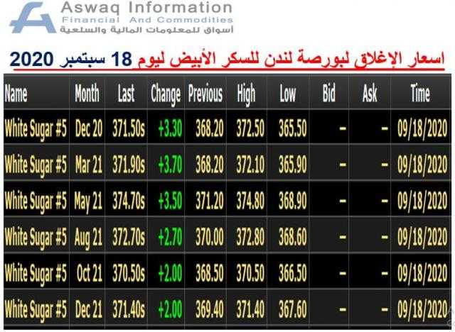 أسعار الإغلاق لبورصة لندن للسكر الأبيض يوم الجمعة 18سبتمبر 2020..