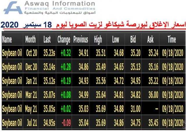 أسعار الإغلاق لبورصة شيكاغو لزيت الصويا يوم الجمعة 18سبتمبر 2020..