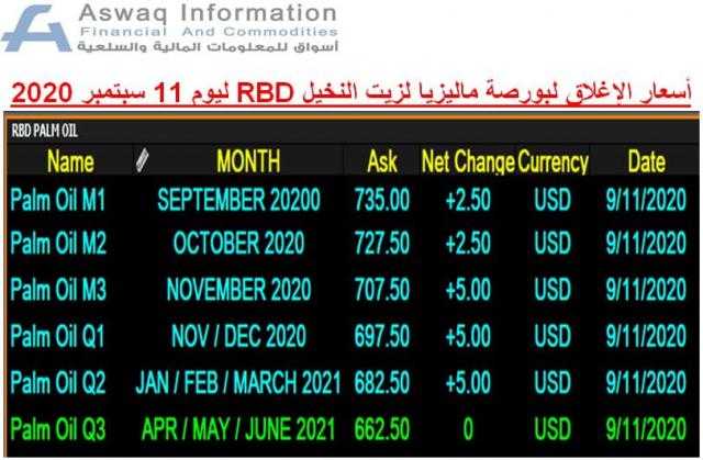 ارتفاع أسعار زيت النخيل اليوم الجمعة في تداولات بورصة ماليزيا للمشتقات..