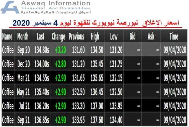 ارتفاع أسعار الإغلاق لبورصة نيويورك للقهوة ليوم 4 سبتمبر 2020