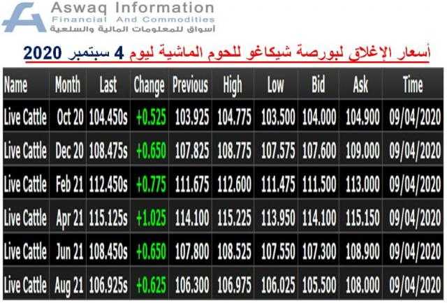 أسعار الإغلاق لبورصة شيكاغو للحوم الماشية ليوم 4سبتمبر 2020..