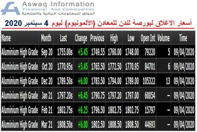 أسعار الإغلاق لبورصة لندن للمعادن (الألمونيوم) ليوم الجمعة 4 سبتمبر 2020..