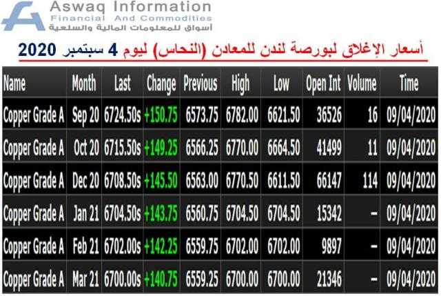 أسعار الإغلاق لبورصة لندن للمعادن (النحاس) ليوم الجمعة 4 سبتمبر 2020..
