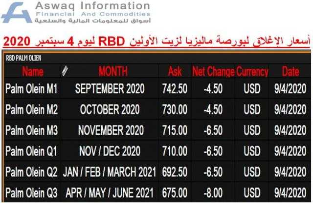 أسعار الإغلاق لزيت الأولين يوم 4سبتمبر 2020 في تداولات بورصة ماليزيا للمشتقات..
