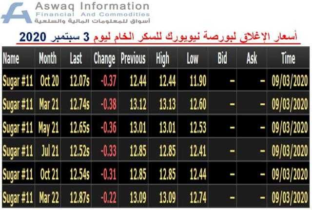 أسعار الإغلاق لبورصة نيويورك للسكر الخام ليوم الخميس 3 سبتمبر 2020