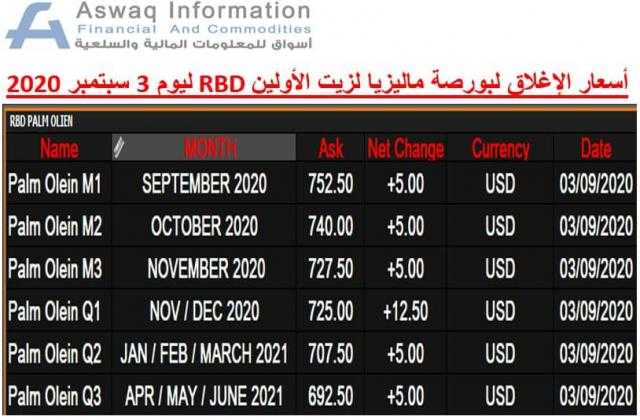 أسعار زيت الأولين اليوم الخميس 3 سبتمبر في تداولات بورصة ماليزيا للمشتقات..