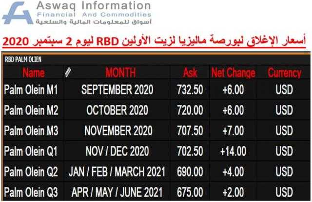 تراجع أسعار زيت الأولين اليوم الأربعاء في تداولات بورصة ماليزيا للمشتقات..