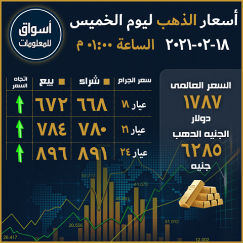 أسعار الذهب في السوق المحلي المصري