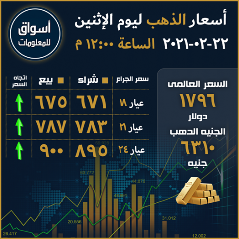 أسعار الذهب في السوق المحلي المصري