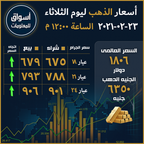 أسعار الذهب في السوق المحلي المصري