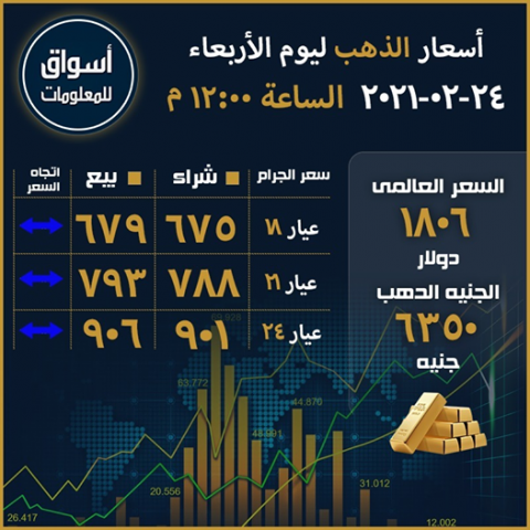 أسعار الذهب في السوق المحلي المصري