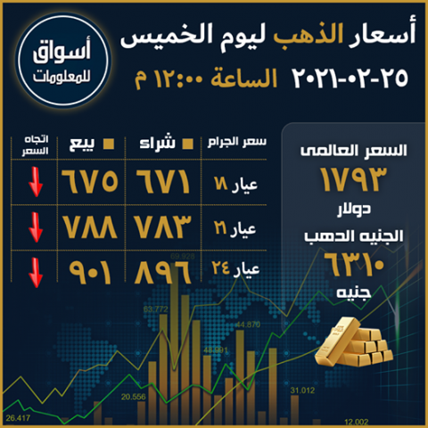 أسعار الذهب في السوق المحلي المصري