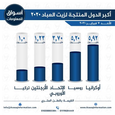 إنتاج الدول من زيت عباد الشمس