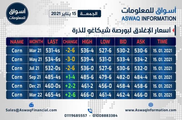 صورة أسعار الإغلاق لبورصة شيكاغو الذرة