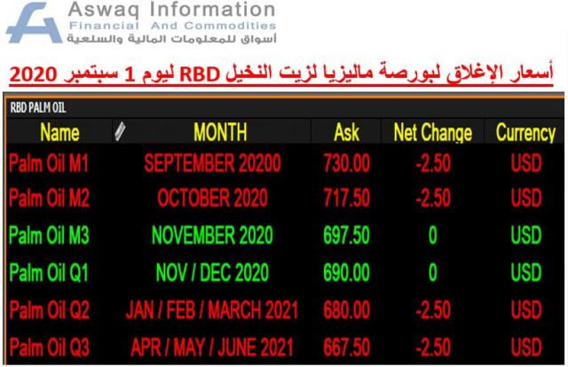 صورة لأسعار زيت النخيل RBD في بورصة ماليزيا 