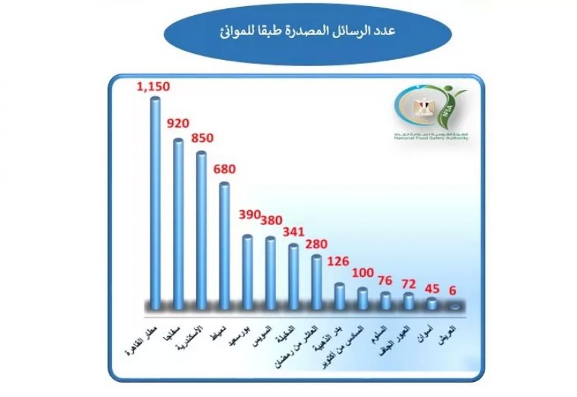 الصادرات والواردات للسلع