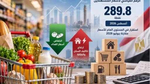 «الإحصاء»: استقرار الرقم القياسي لأسعار المستهلكين خلال أغسطس 2026.. والطعام والمشروبات يتراجع... «الإحصاء»: استقرار الرقم القياسي لأسعار المستهلكين خلال أغسطس 2026.. والطعام والمشروبات يتراجع 1.2%