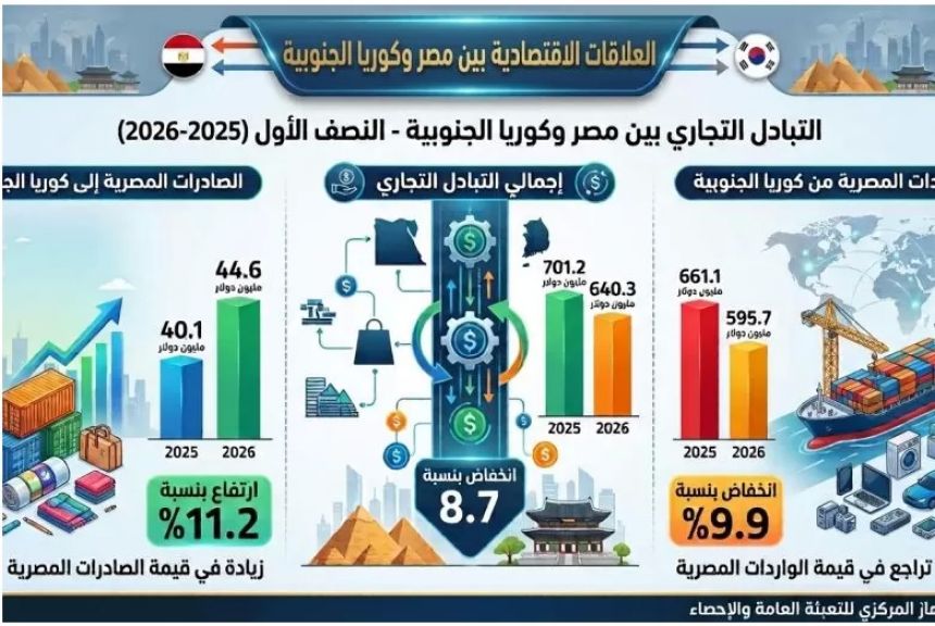 الصادرات المصرية إلى كوريا الجنوبية