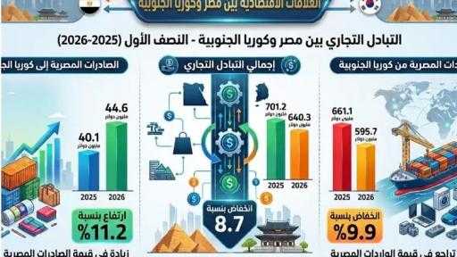 الصادرات المصرية إلى كوريا الجنوبية ترتفع 11.2% إلى 44.6 مليون دولار الصادرات المصرية إلى كوريا الجنوبية ترتفع 11.2% إلى 44.6 مليون دولار