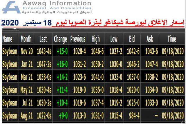 صورة لأسعار بذرة الصويا ببورصة شيكاغو