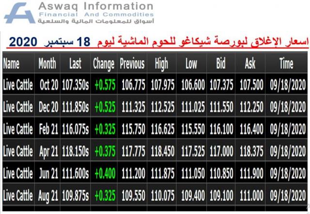 صورة لأسعار لحوم الماشية ببورصة شيكاغو