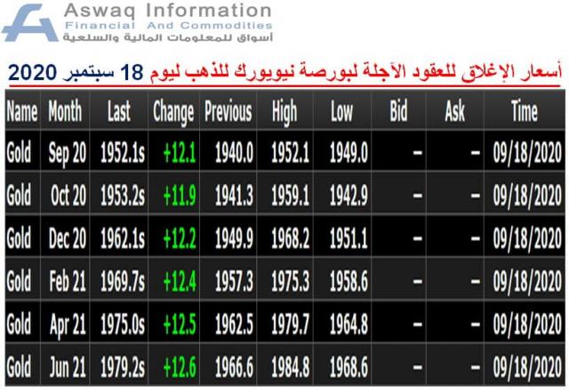 صورة لأسعار العقود الآجلة للذهب