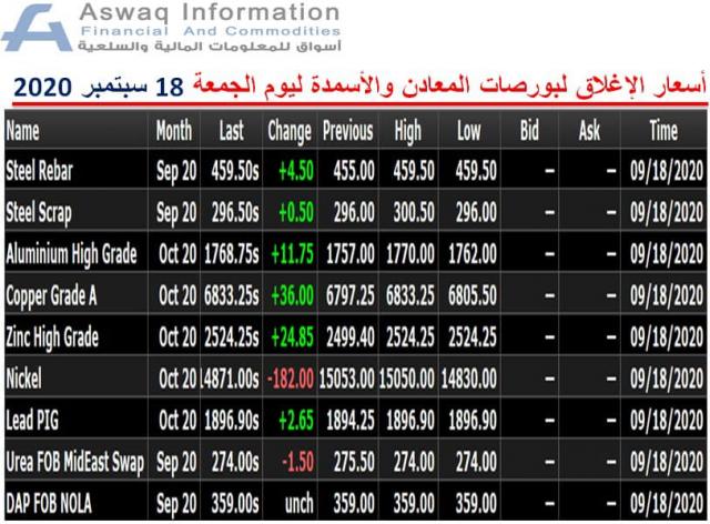 صورة لأسعار بورصات المعادن والأسمدة